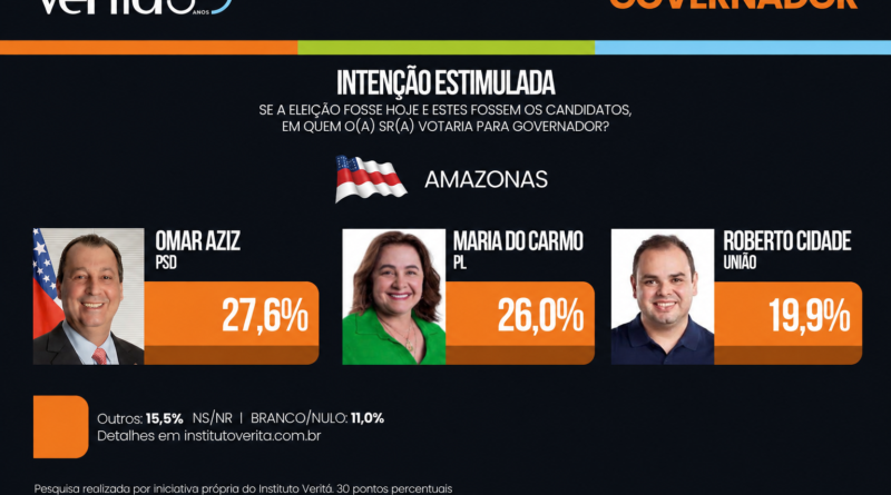 Pesquisa Veritá mostra Professora Maria em forte ascensão na corrida pelo Governo do Amazonas