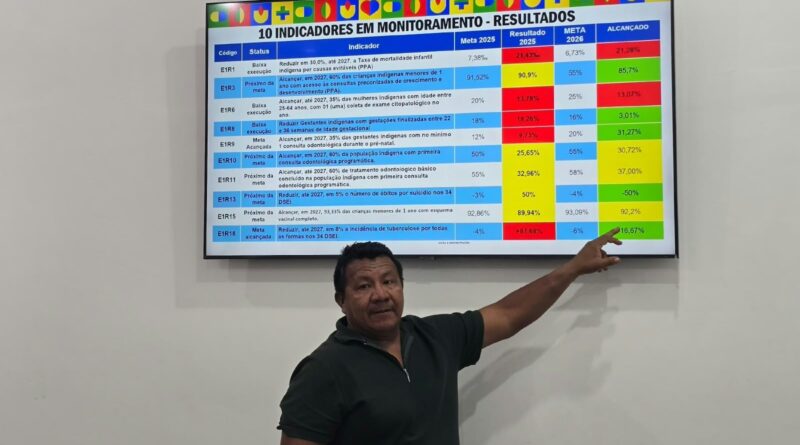 Gestão Jecinaldo Sateré impulsiona indicadores e fortalece Saúde Indígena no Baixo Amazonas