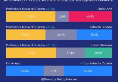 AtlasIntel aponta vitória de Professora Maria contra todos os adversários no 2º turno