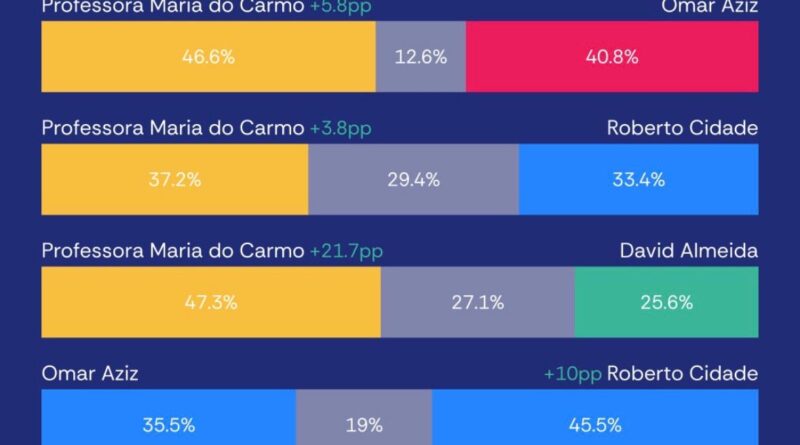 AtlasIntel aponta vitória de Professora Maria contra todos os adversários no 2º turno