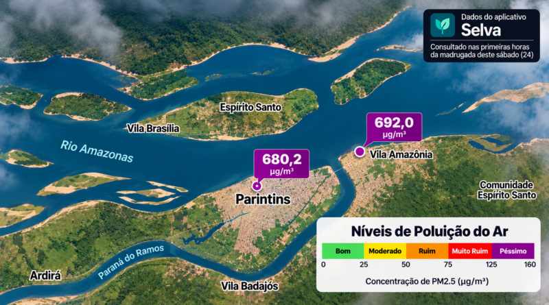 Parintins respira fumaça: Selva exibe 680,2 µg/m³ de partículas finas; na Vila Amazônia, valor chega a 692,0