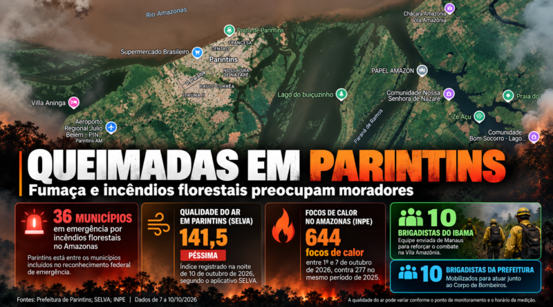 Parintins está entre os 36 municípios em emergência por incêndios florestais; qualidade do ar preocupa