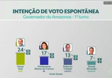 Última pesquisa Quaest/Rede Amazônica confirma Professora Maria no segundo turno