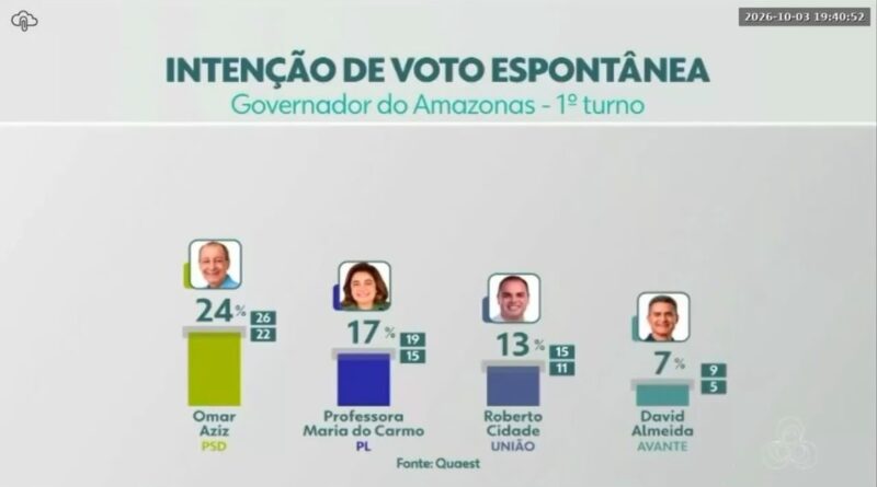 Última pesquisa Quaest/Rede Amazônica confirma Professora Maria no segundo turno